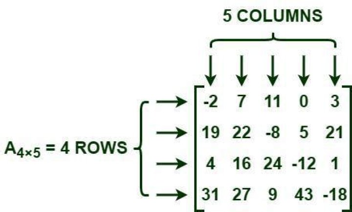 Matrix rows notation