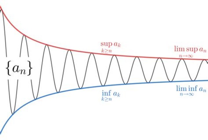 max and min versus sup and inf [closed]
