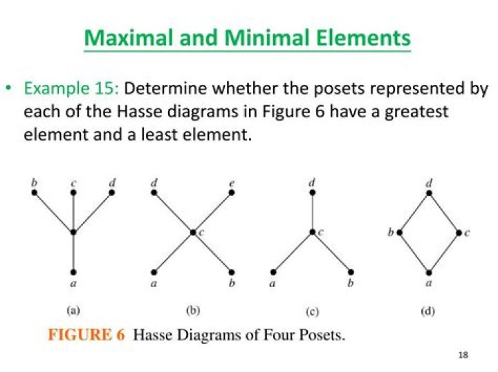 Maximal and Minimal Elements