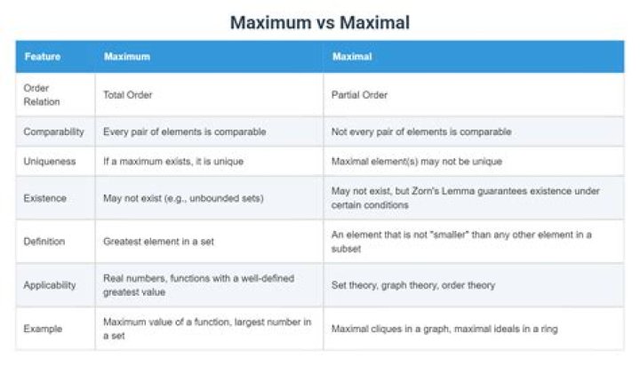 Maximal vs. maximum sized matchings