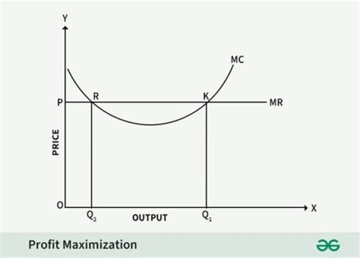 maximized profit w/ a cost & demand function