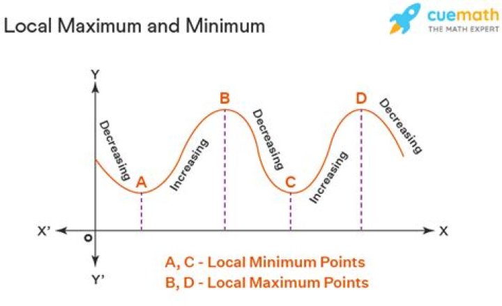 maximum and minimum