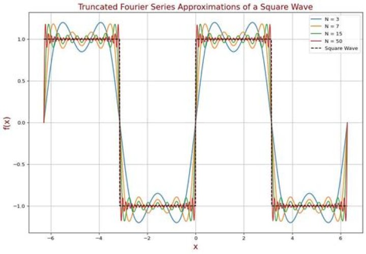 Mean-Square Fourier Convergence