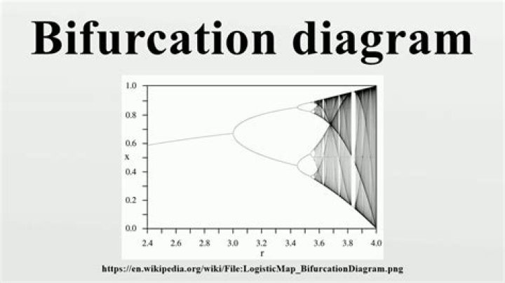 Meaning of a bifurcation? Meaning of bifurcation diagrams?