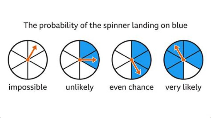 Meaning of more likely or less likely in probability