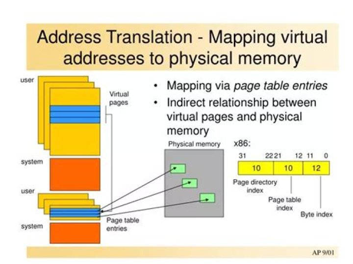 Memory Management - Virtual To Physical Address Translation