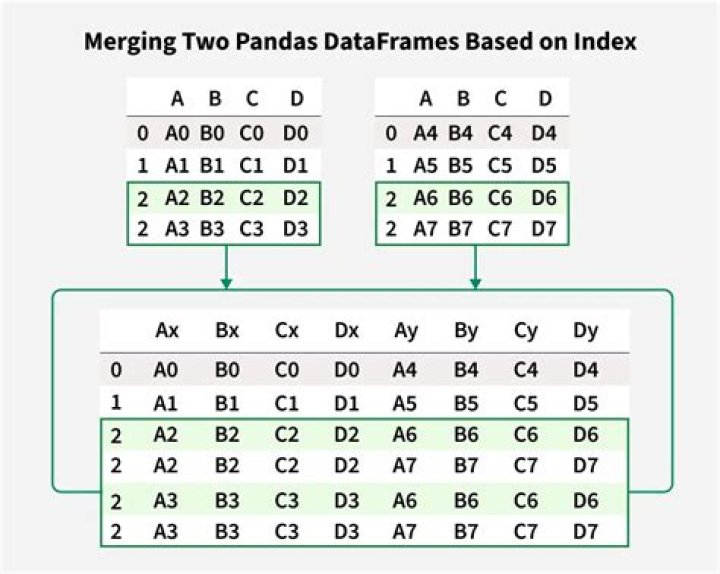 Merging dataframes on index with pandas