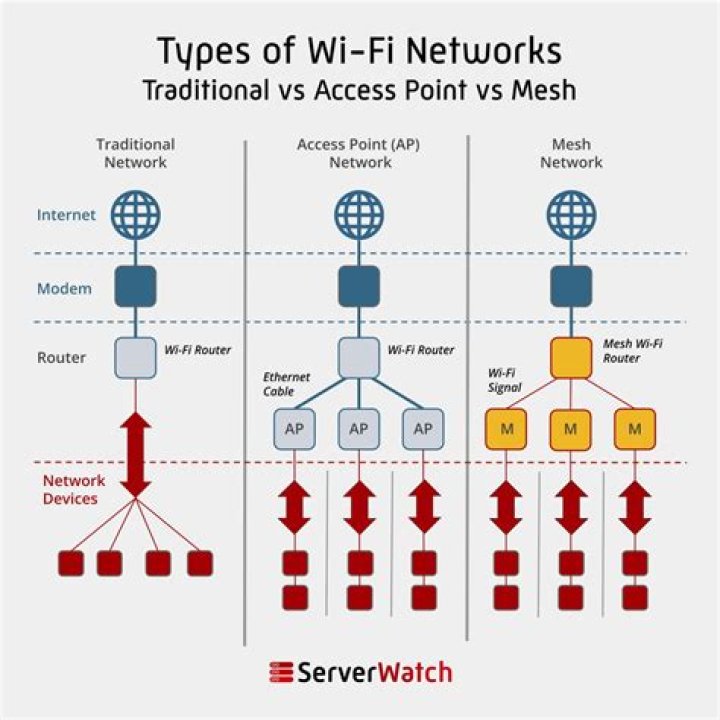 Mesh network vs Wireless AP