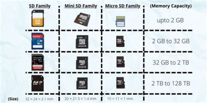MicroSD card: can't format,or partition