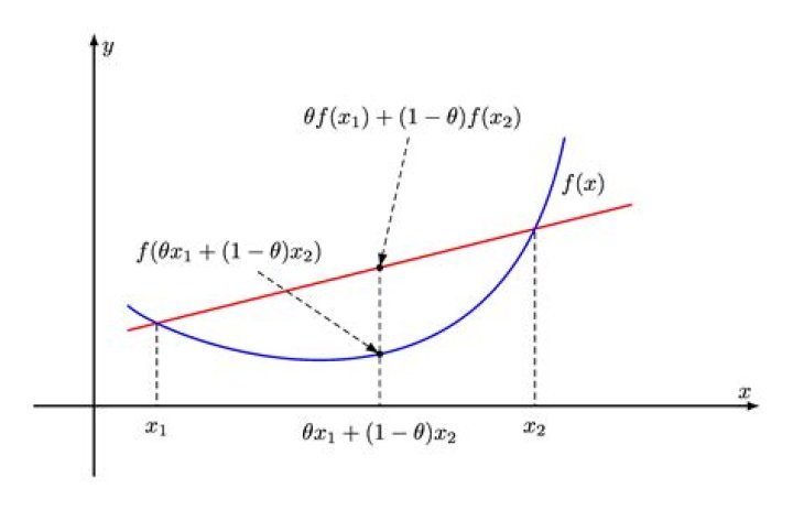 Minimization of a convex quadratic form