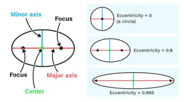 Minimum eccentricity of ellipses around another ellipse