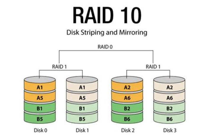 Minimum number of hard drives needed for RAID 10?