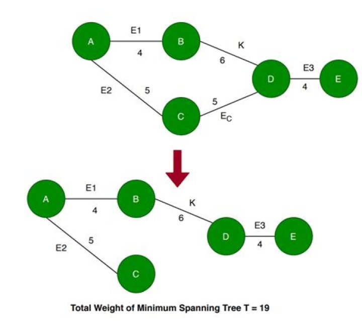 Minimum Spanning Tree: What exactly is the Cut Property?