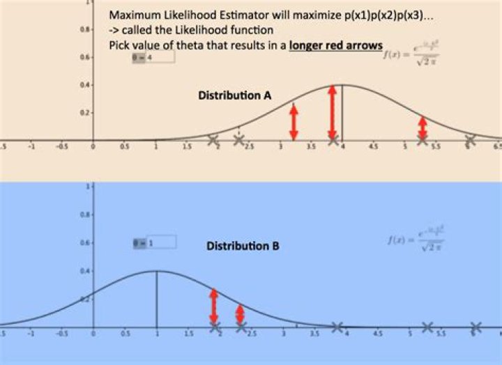 MLE (Maximum Likelihood Estimator) of Beta Distribution
