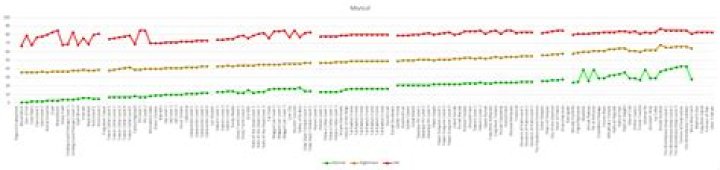 mlvl per area per difficulty level
