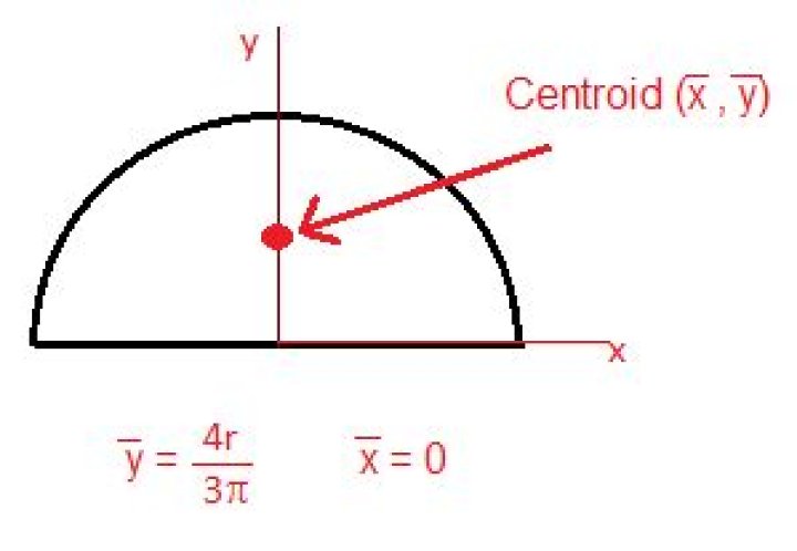 Moment of area for semicircle through centroid.