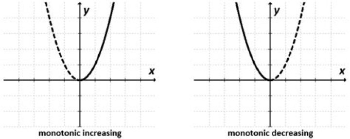 Monotonically increasing path in a complete graph
