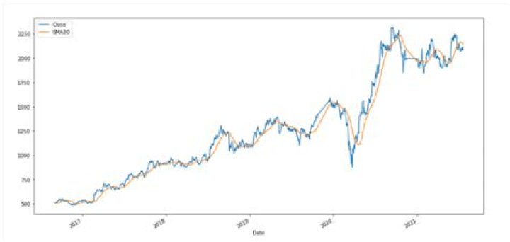 Moving Average Pandas