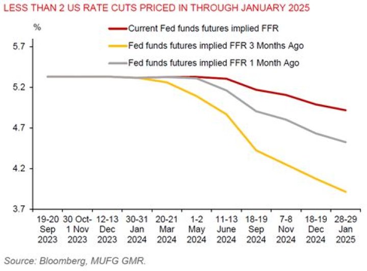 MUFG Interest/Duplication Rates