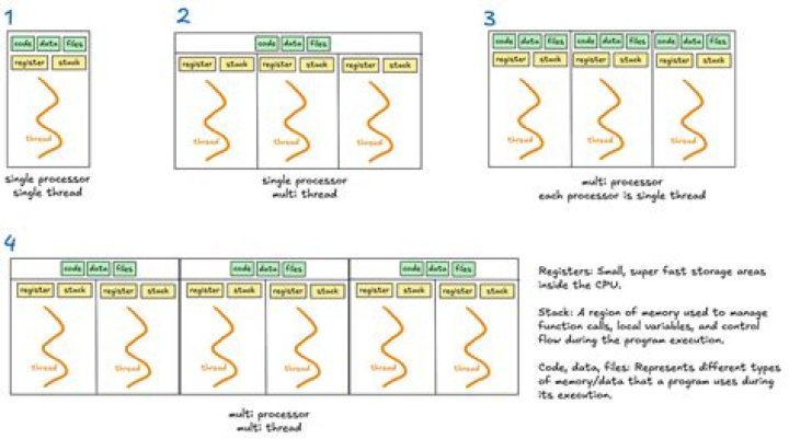Multicore and multithread on Ipython Notebook