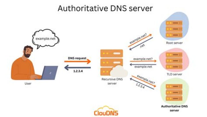 Multiple authoritative DNS providers