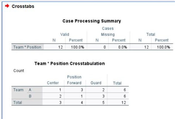 Multiple response crosstabs/frequencies based on categorical variable in SPSS