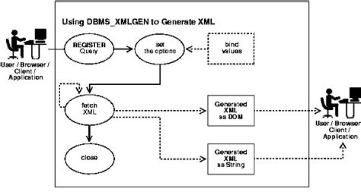 Multiple ROWSETs in DBMS_XMLGEN.GETXML - Oracle APEX