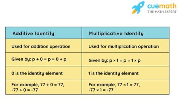 Multiplicative identity being equal to additive identity in a field