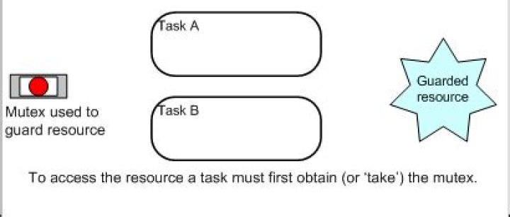 Mutex example / tutorial? [closed]