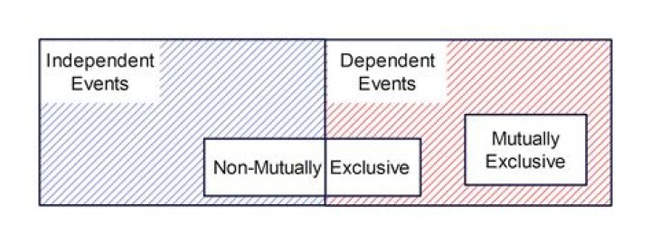 Mutually exclusive events (with non-zero probability) are always dependent. Is the opposite true?