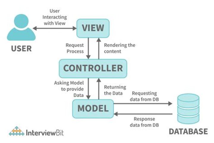 MVC implemented in pure C