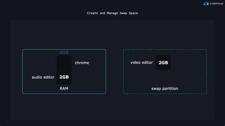 My SWAP Partition usage