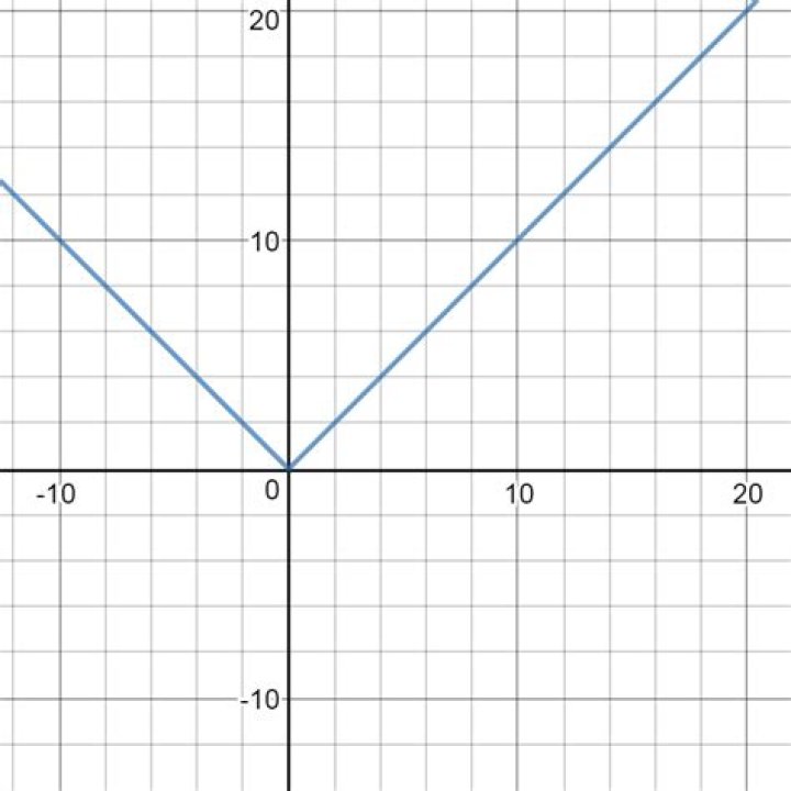 My teacher describes absolute value confusingly: $|x|=\pm x,\quad \text{if}\enspace x>0 $.
