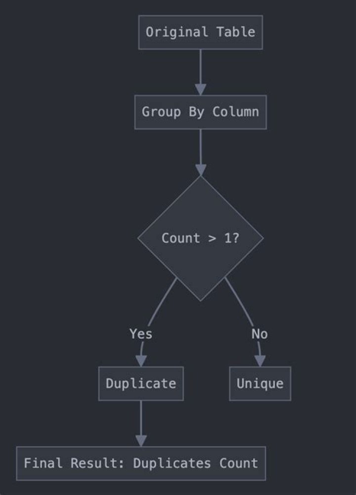 mysql count duplicates [closed]