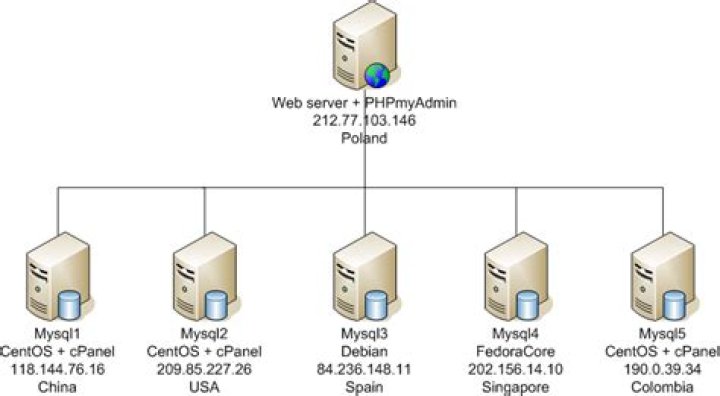 MySQL database across multiple servers
