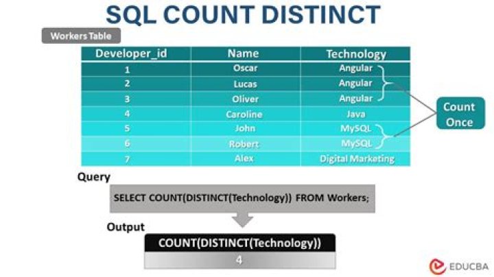 MySQL select one column DISTINCT, with corresponding other columns