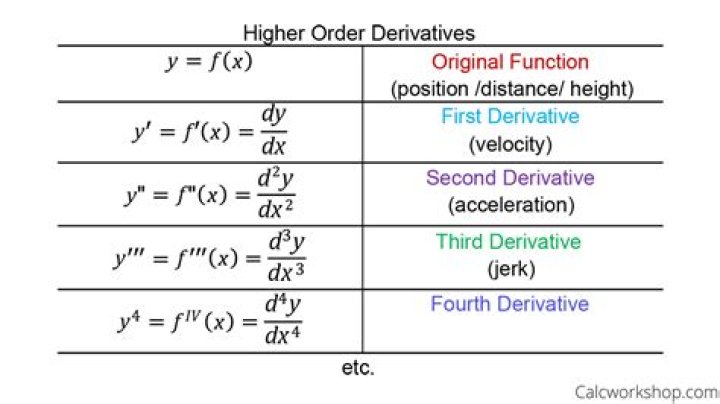 Names of higher-order derivatives
