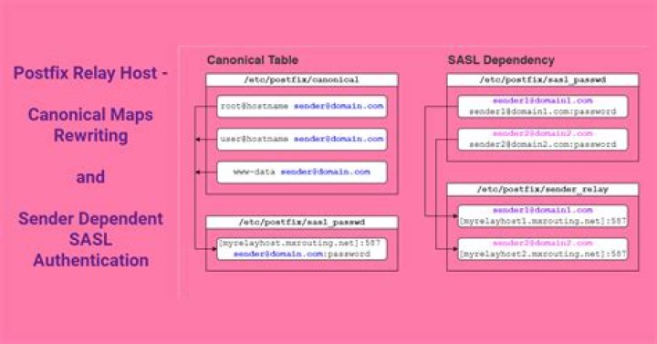 Need help with Postfix canonical mapping