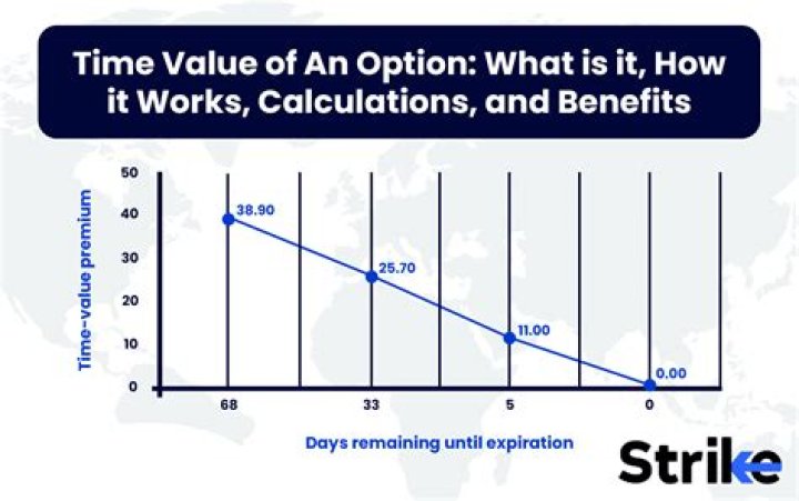 Negative time value of put option