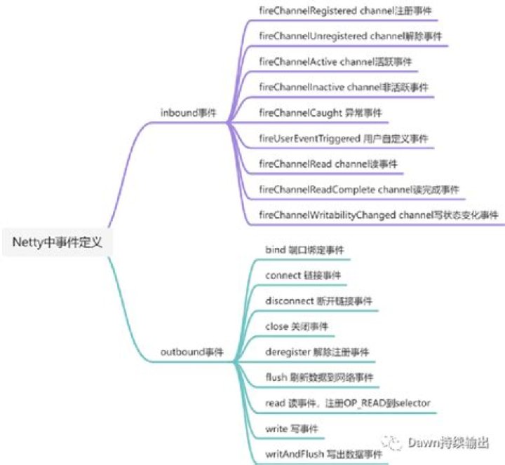 netty channelDuplexHandler write is not called