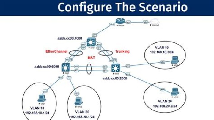 network configuration