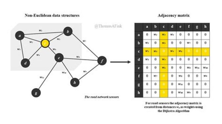 NetworkX: adjacency matrix does not correspond to graph