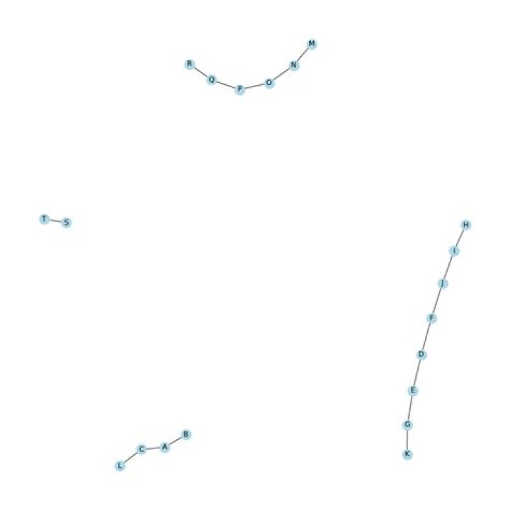 networkx extract ordering of topology