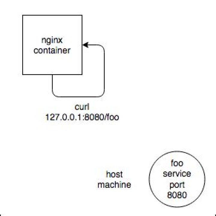 nginx docker container: 502 bad gateway response