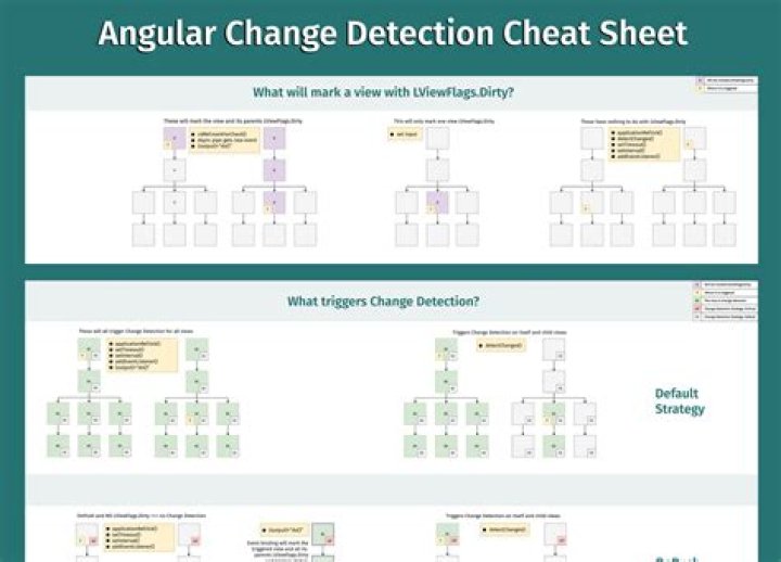 No accurate documentation on angular change detection