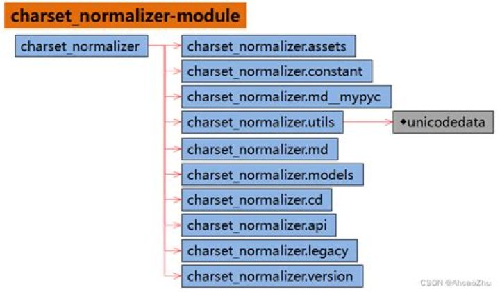 No module named 'charset_normalizer.md__mypyc'