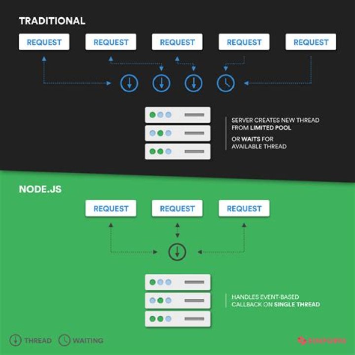 node server