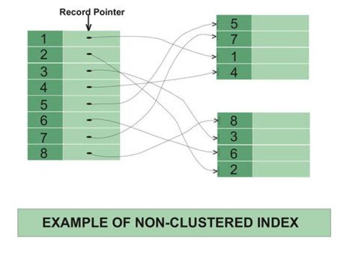 Non-Clustered Index