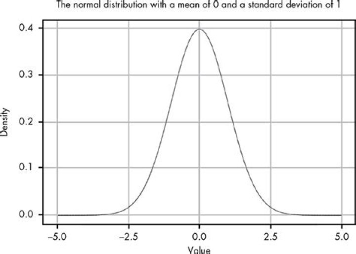 normal distribution of mu=0, sigma-0.02