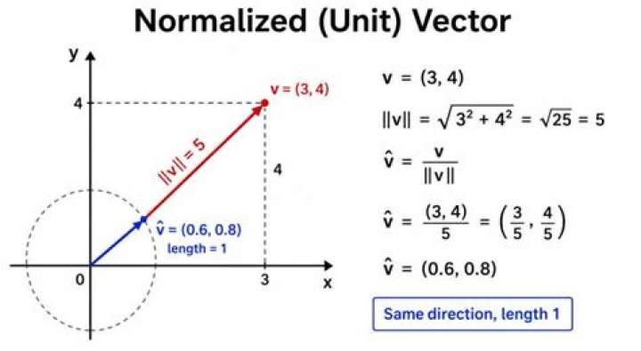Normalized/Unit vector